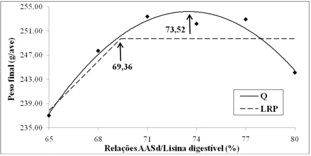 Figura 1  – Efeito de diferentes relações AASd/Ld na dieta sobre o peso final de frangos  de corte na fase de 1 a 10 dias de idade