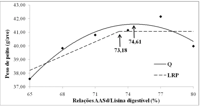 Figura  3  –  Efeito  de  diferentes  relações  AASd/Ld  na  dieta  sobre  o  peso  de  peito  de  frangos de corte na fase de 1 a 10 dias de idade