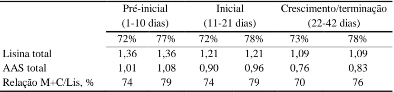 Tabela 3. Valores analisados de AAST e lisina total nas dietas (%).  Pré-inicial  (1-10 dias)  Inicial  (11-21 dias)  Crescimento/terminação (22-42 dias)  72%  77%  72%  78%  73%  78%  Lisina total  1,36  1,36  1,21  1,21  1,09  1,09  AAS total  1,01  1,08