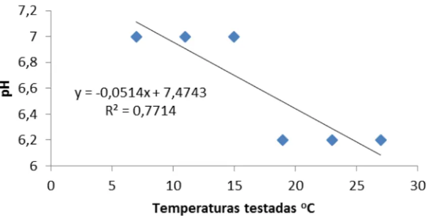 Figura  1:  pH  médio  da  água  dos  aquários  dos  lambaris-do-rabo-amarelo  (Astyanax  altiparanae) em crescimento nas temperaturas da água de 27, 23, 19, 15, 11 e 7°C