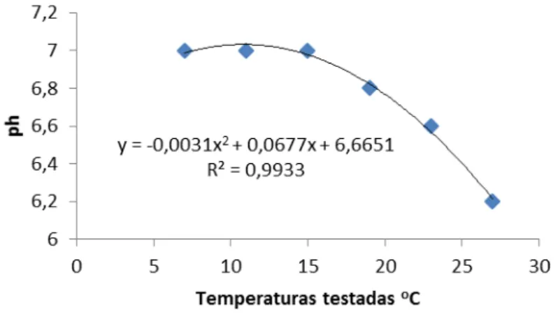 Figura  4:  Oxigênio  dissolvido  médio  na  água  dos  aquários  dos  lambaris-do-rabo-amarelo  (Astyanax altiparanae) em terminação nas temperaturas da água de 27, 23, 19, 15, 11 e 7°C