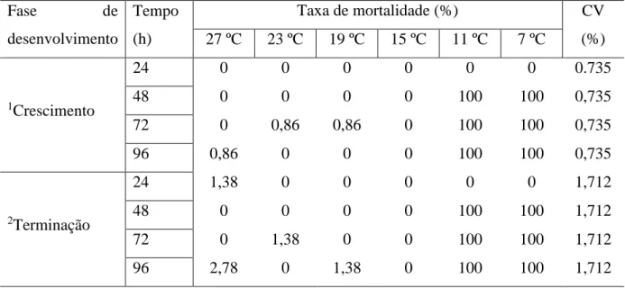 Tabela  4:  Taxa  de  mortalidade  dos  lambaris-do-rabo-amarelo  (Astyanax  altiparanae)  nas  fases de crescimento e terminação a cada 24 horas, nas temperaturas de 27, 23, 19, 15, 11 e  7°C