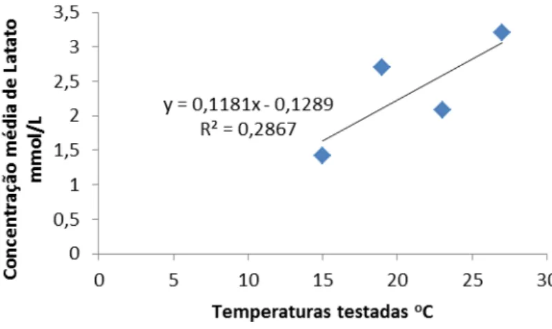 Figura 6: Concentração média de lactato sanguíneo de lambaris-do-rabo-amarelo (Astyanax  altiparanae) em terminação submetidos às temperaturas da água de 27, 23, 19, 15, 11 e 7°C