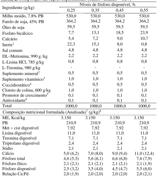 Tabela 2. Composição das rações experimentais (Cálcio variando  – CaV)  Ingrediente (g/kg)  Níveis de fósforo disponível, % 