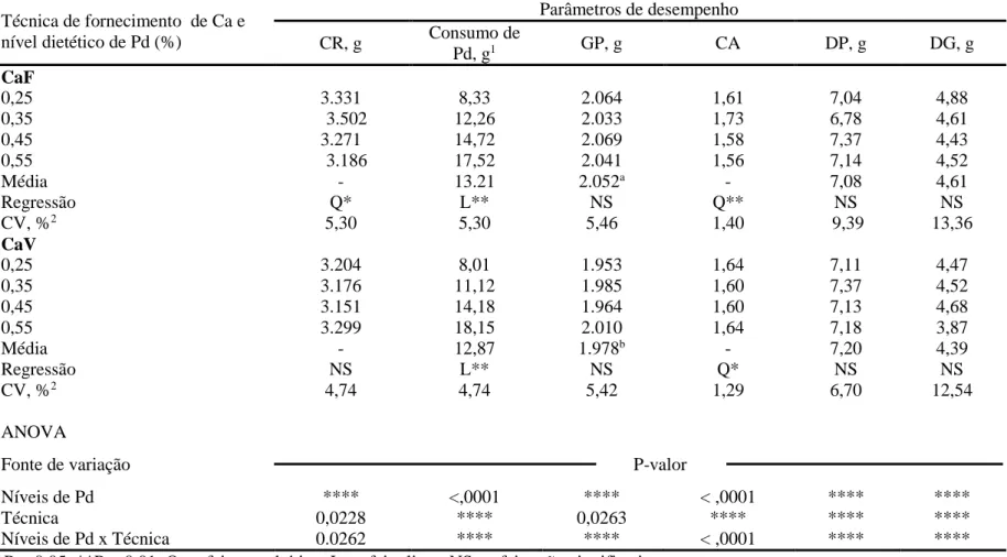 Tabela 3. Efeitos do aumento nos níveis de fósforo disponível (Pd) sobre o desempenho de frangos de corte dos 22 aos 42 dias  de idade, mantendo ou não a relação Ca:Pd das rações, em ambiente termoneutro (22 ºC) 