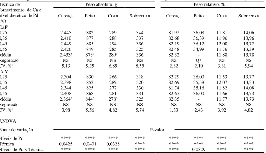 Tabela 5. Efeitos do aumento dos níveis de fósforo disponível (Pd) sobre o peso absoluto (g) e relativo (%) da carcaça e cortes  nobres de frangos de corte machos aos 42 dias de idade, mantendo ou não a relação Ca:Pd, em ambiente termoneutro (22 ºC) 