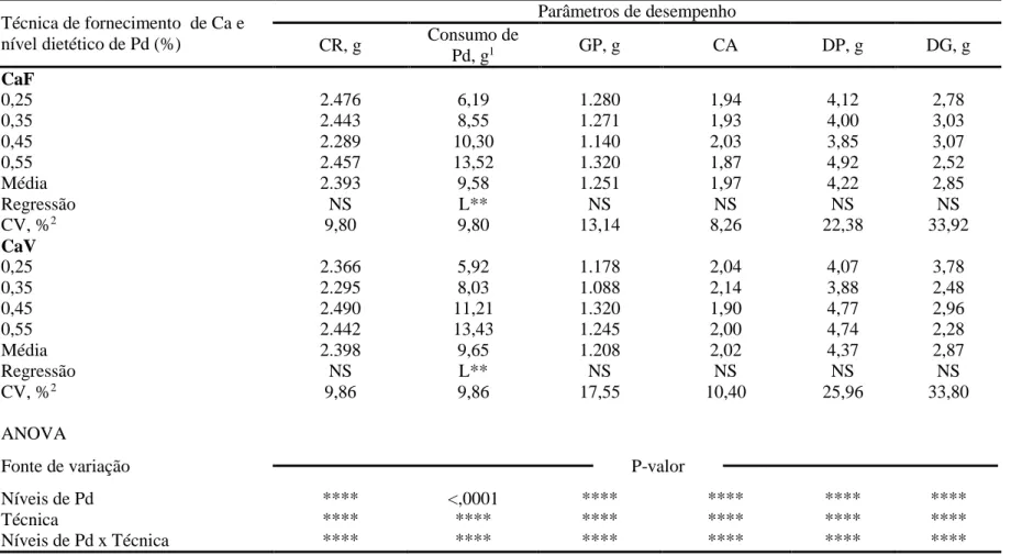 Tabela 3. Efeitos do aumento nos níveis de fósforo disponível (Pd) sobre o desempenho de frangos de corte dos 22 aos 42 dias de idade,  mantendo ou não a relação Ca:Pd das rações, em ambiente termoneutro (22 ºC) 