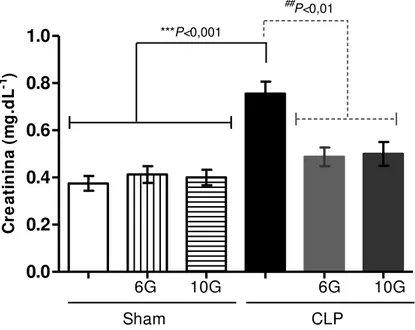 Figura 21- [6]-gingerol e [10]-gingerol reduzem os níveis plasmáticos de creatinina em  animais induzidos ao dano renal pelo método CLP