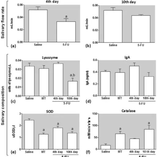 Fig. 2. Effect of 5-FU, observed on the 4th (a) and 10th (b) experimental days, on pilocarpine-stimulated salivary flow and saliva composition: lysozyme (c) and IgA levels (d), SOD (e) and catalase activities (f)