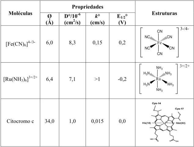 Tabela 1 – Parâmetros 41,43,44  físicos e químicos para as moléculas de prova [Fe(CN) 6 ] 4-/3- , [Ru(NH 3 ) 6 ] 3+/2+  e  citocromo c