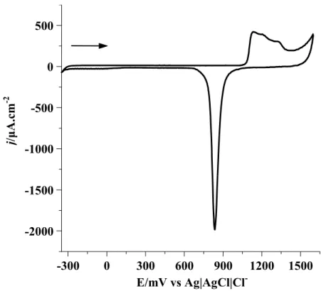 Figura 10 – Voltamograma cíclico a 100 mV/s para o eletrodo de Au policristalino em H 2 SO 4  0,5 mol/L
