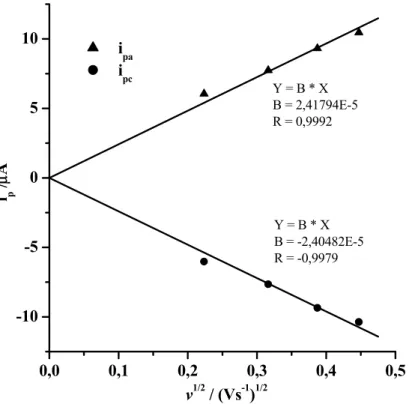 Figura 16 – Comportamento da corrente catódica (●) e anódica (▲) em relação à velocidade de varredura na  voltametria cíclica para o eletrodo de ouro policristalino na presença do íon complexo [Fe(CN) 5 Hpyt] 3-  em  solução aquosa de KCl 1,0 mol/L