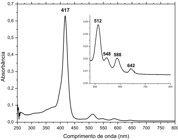 Figura 6  –  Espectro de absorção na região do UV-Vis para a molécula H 2 TPyP  dissolvida em n,n-dimetilformamida (DMF)