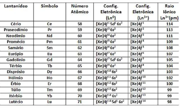 Tabela 1  –  Nomes, símbolos, números atômicos, configurações eletrônicas e raios  iônicos dos lantanídeos