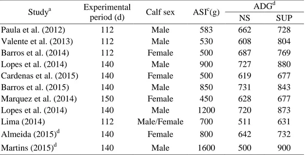 Table 1 Summary of the data of experiments used in this study 339 