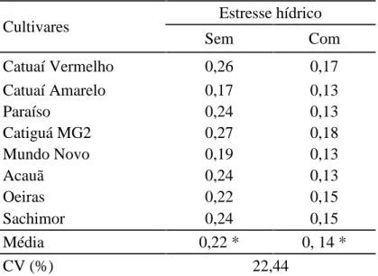 Tabela 4. Valores de Vmax , K m e C min de cultivares de cafeeiro (Coffea arabica) sem e com estresse hídrico (-1,5 MPa)