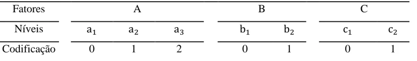 Tabela 3 - Fatores, níveis e codificação 
