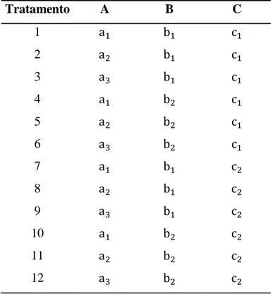 Tabela 5 - Tratamentos avaliados em um Esquema Fatorial Completo 