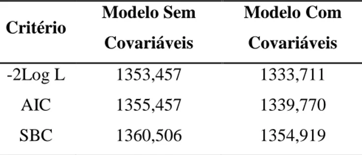 Tabela 7 - Comparação de modelos sem e com a presença de covariáveis 