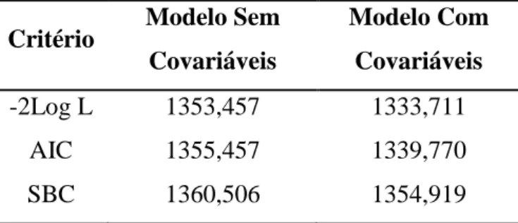 Tabela 7 - Comparação de modelos sem e com a presença de covariáveis 