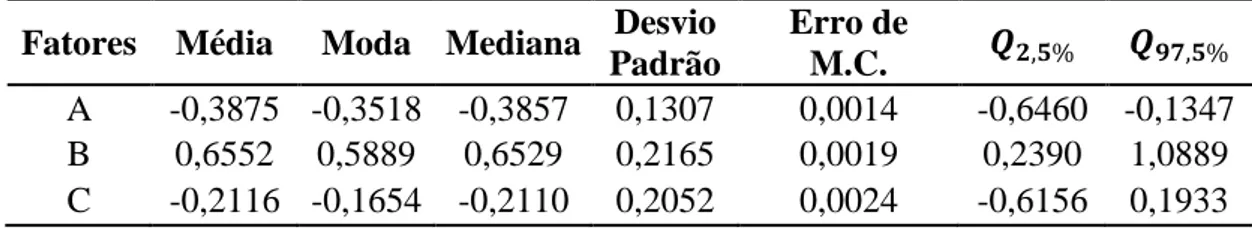 Tabela 12 - Resultados da distribuição a posteriori dos betas para a CBCA via método  de estimação Bayesiano 