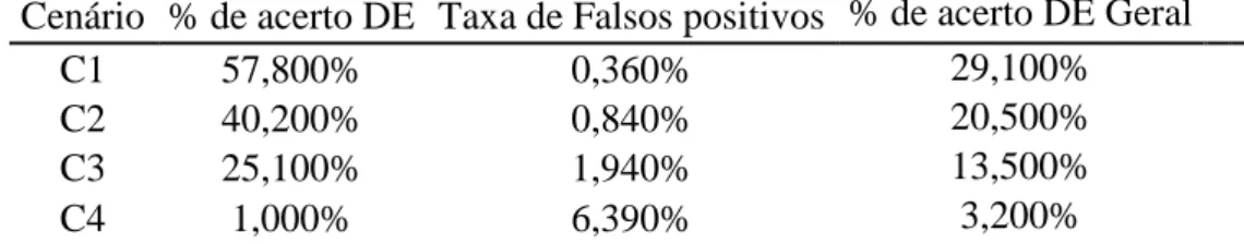 Tabela  1.  Percentual  de  acerto  para  os  genes  diferencialmente  expressos  e  taxa  de  falsos  positivos 