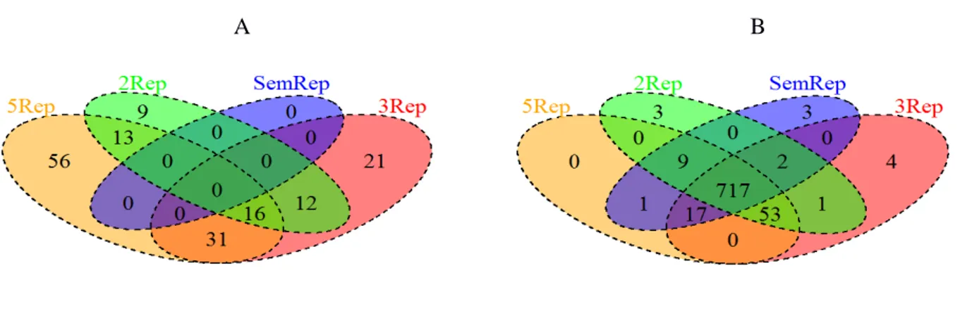 Figura  1.  Diagrama  de  Venn  para  genes  diferencialmente  expressos  (A)  e  Não  diferencialmente expressos (B) 