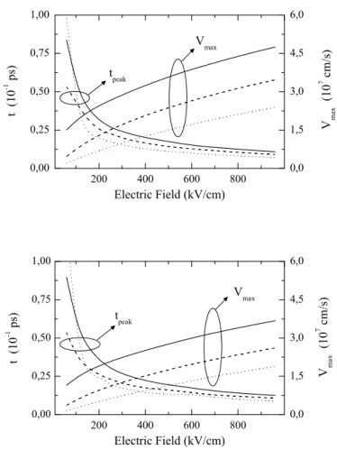 Figura 13: Instante de pico (eixo esquerdo) e velocidade m´axima alcan¸cada (eixo direito) para campos el´etricos aplicados paralela e perpendicularmente em temperaturas