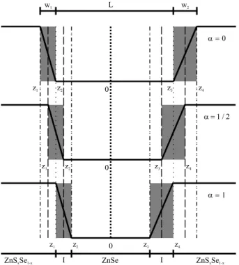 Figura 17: Potencial de um po¸co quˆantico finito mostrando as interfacias (regi˜oes cinza) e a posi¸c˜ao relativa ao po¸co abrupto de largura L usando o parˆametro α.