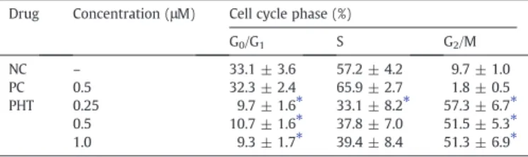 Fig. 2. Effect of (4-methoxyphenyl)(3,4,5-trimethoxyphenyl)methanone (PHT) on viability/proliferation of HL-60 human leukemia cells