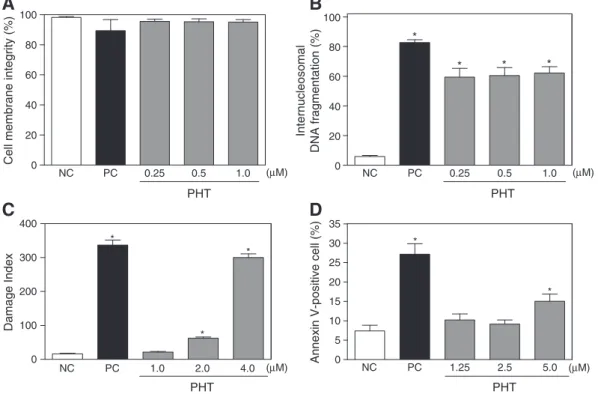 Fig. 4. Effect of (4-methoxyphenyl)(3,4,5-trimethoxyphenyl)methanone (PHT) on viability of HL-60 human leukemia cells after 24 h incubation