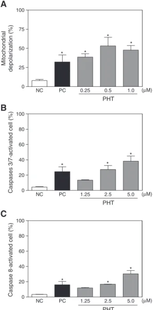 Fig. 5. Effect of (4-methoxyphenyl)(3,4,5-trimethoxyphenyl)methanone (PHT) on via- via-bility of HL-60 human leukemia cells after 24 h incubation