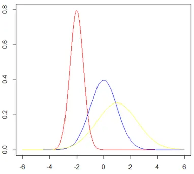 Figure  1.  Normal  distributions  differing  in  the  mean  (-2,  0  and  1  –  red,  blue  and  yellow,  respectively)  and 