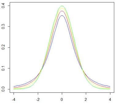 Figure  2.  The  t-distributions  with  2,  4,  and 10  (blue,  red  and  yellow,  respectively)  degrees  of  freedom  and  the 