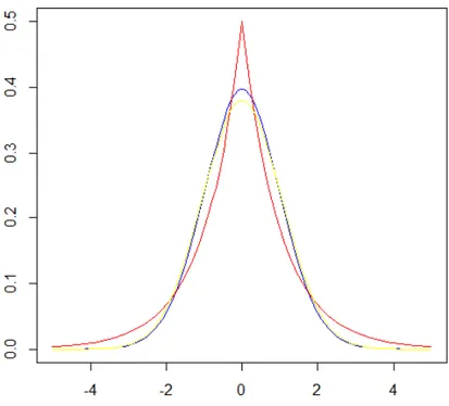 Figure 3. Densities of double exponential (red), normal (yellow)  and t (blue)  distributions, all with zero means 