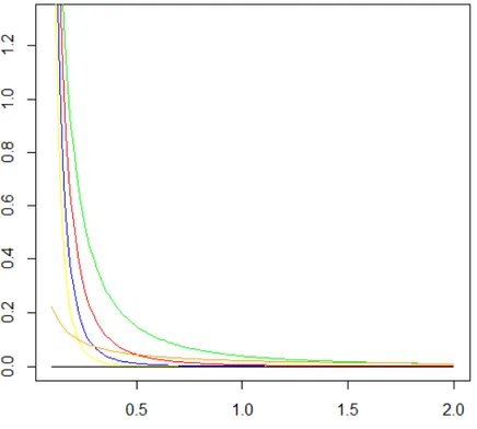 Figure 4. The scaled inverse chi-squared distributions with 0, 0.05, 2, 4, 6, and 8 degrees of freedom and all with 