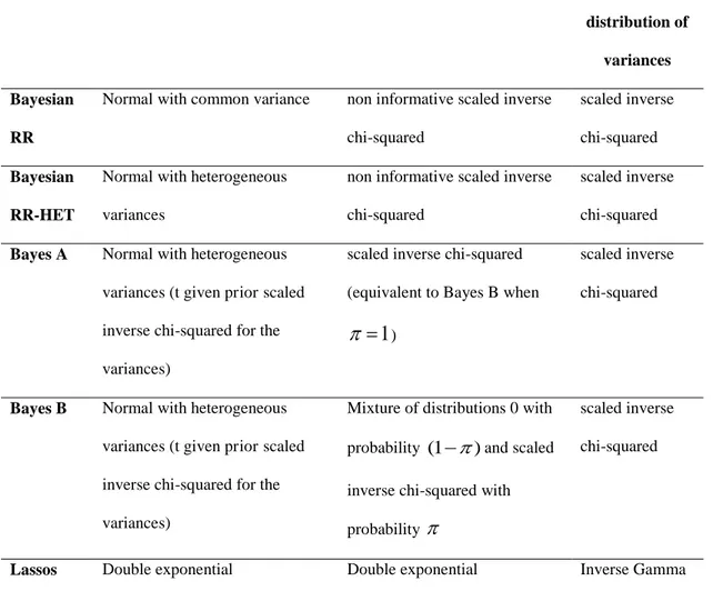Table  1.  Distributions  of  genetic  effects  on  RR-BLUP,  Bayes  and  Lasso  methods