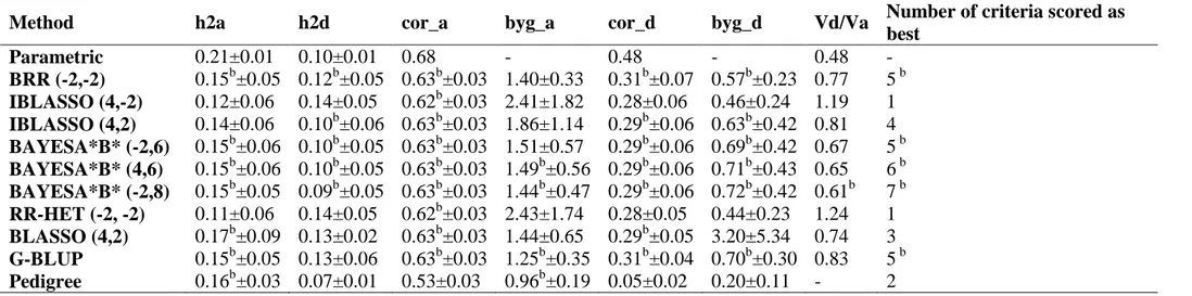 Table 2. Scenario 1: Results for the trait controlled by small gene effects with heritability 0.30