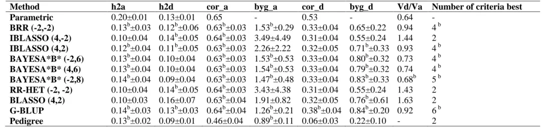 Table 3. Scenario 2: Results for the trait controlled by mixed (major and small gene effects) inheritance model with heritability 0.30.