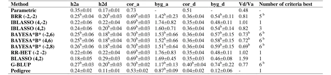 Table 4. Scenario 3: Results for the trait controlled by equal gene effects with heritability 0.50