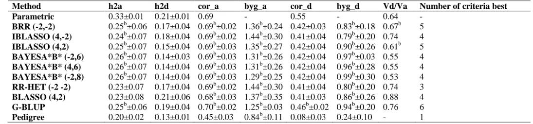 Table 5. Scenario 4: Results for the trait controlled by mixed (major and small gene effects) inheritance model with heritability 0.50