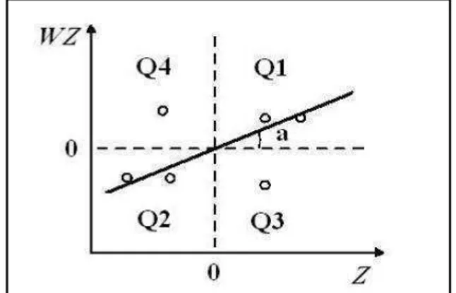 Figura  2:  Gráfico  de  espalhamento  de  Moran.                          Fonte: (Druck et al., 2004)