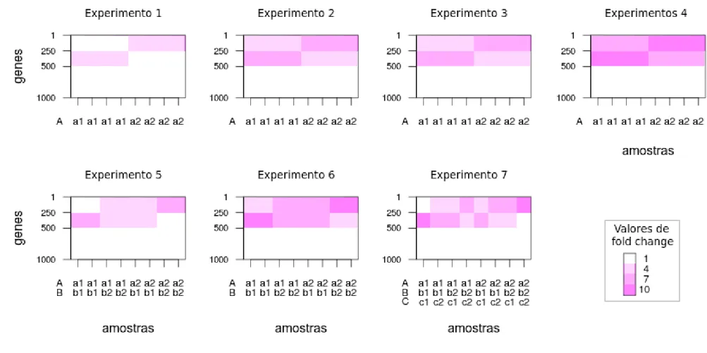 Figura  5:  Representação   gráfica   dos   valores   resultantes   de  fold   change  usados   como   parâmetros   para   a   simulação   dos   dados   dos experimentos de 1 a 1, onde os efeitos de interação entre fatores são não significativos