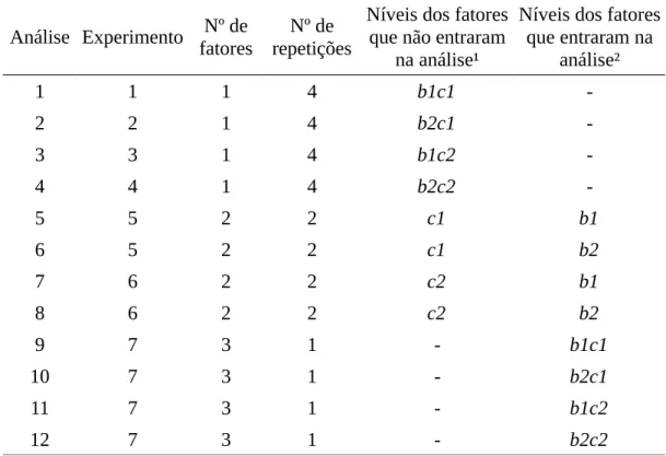 Tabela 3: Descrição das análises, que tiveram seu desempenho comparados, sobre experimentos em que os efeitos de interação entre fatores são significativos.