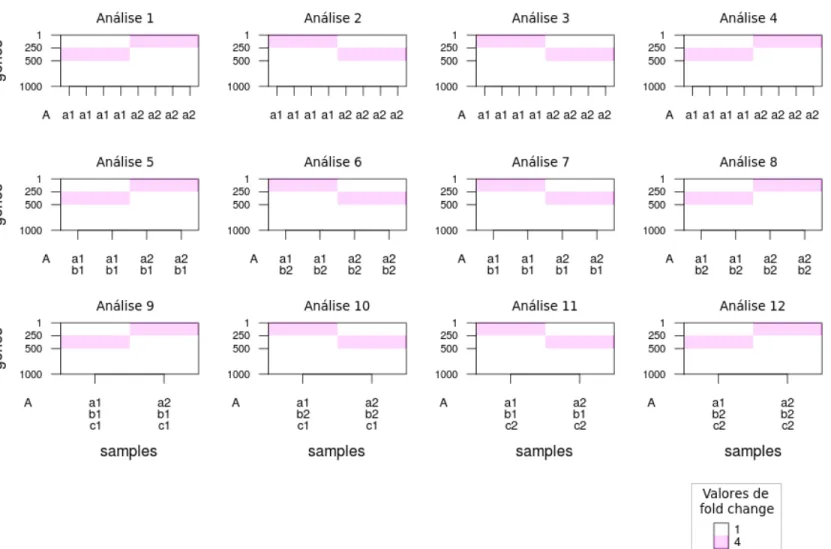 Figura 7: Representação gráfica dos valores de fold change usados como parâmetros para a simulação dos dados das análises de 1 a 12, quando o efeito do fator A está sendo testado em cada nível dos outros fatores que entraram nas análises