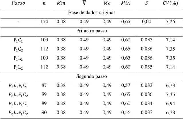 Tabela 2: Estatísticas descritivas do atributo Porosidade Total ( − )dos diferentes  adensamentos de amostragem 