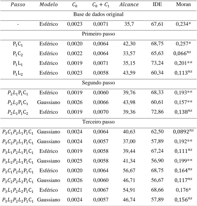 Tabela 3: Estatísticas dos parâmetros dos modelos dos semivariogramas ajustados  e Índice de Moran para o atributo Densidade de Solo nas diversas grades de  adensamento 