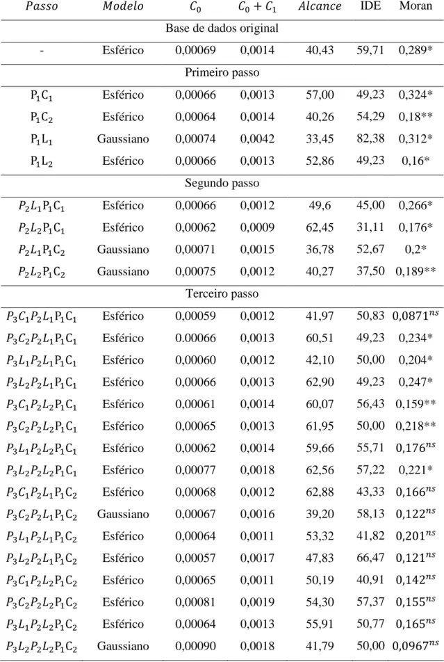 Tabela 4: Estatísticas dos parâmetros dos modelos dos semivariogramas ajustados  e Índice de Moran para o atributo Porosidade Total nas diversas grades de 