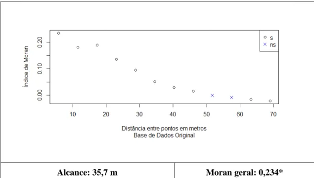 Figura 7  – Índice de Moran em função da distância entre pontos para o atributo  Densidade de Solo na base de dados original 