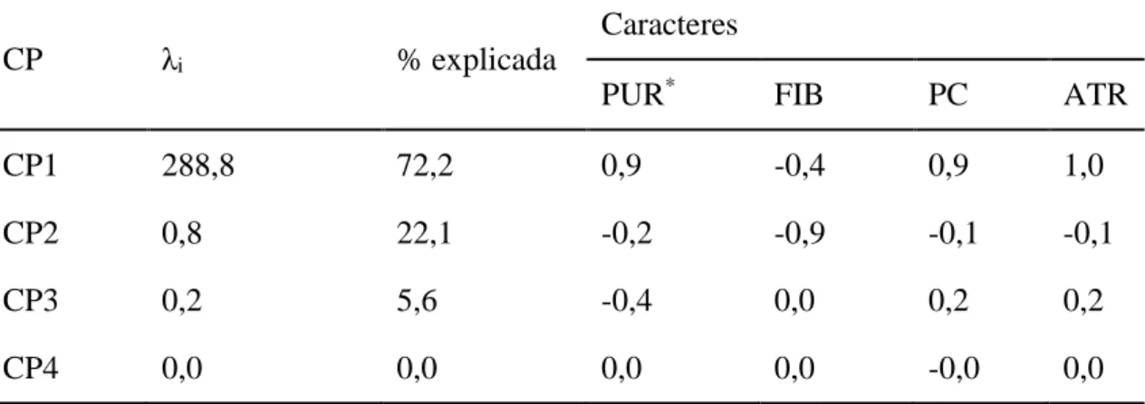 Tabela  3  – Variâncias (λ i ),  proporção  da  variância  total  explicada  (%  explicada)  e  os  coeficientes  de  correlação  entre  os  caracteres  tecnológicos  (PUR,  FIB,  PC  e  ATR)  e  cada componente principal (CP)